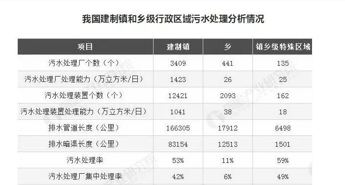 湖南建制鎮(zhèn)污水處理設施覆蓋率超99%，山東是多少？